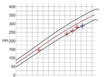 Guida al Counselling di Novembre 2022: Small for Gestational Age